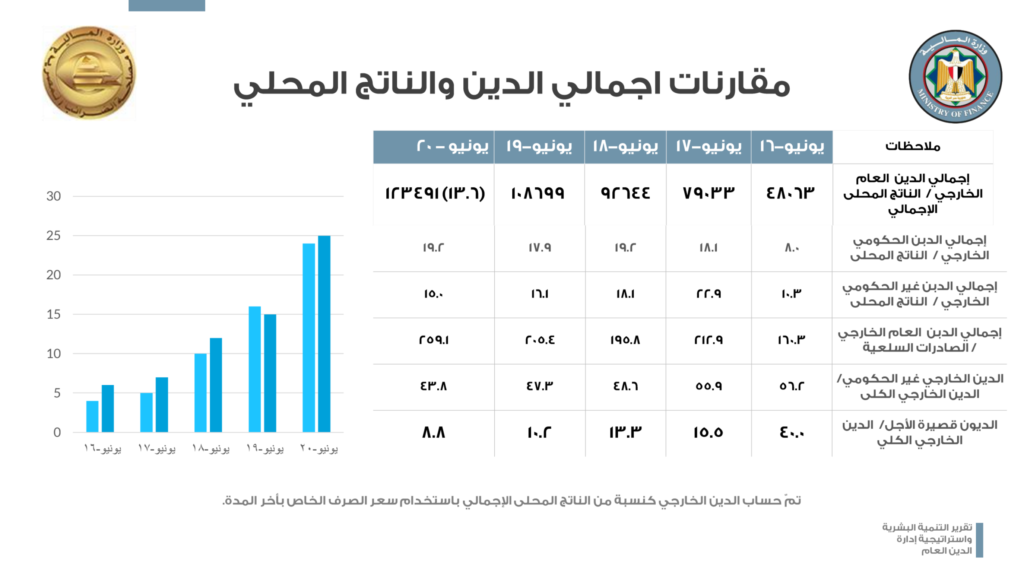 Human Development Report and Public Debt Management Strategy of the Ministry of Finance