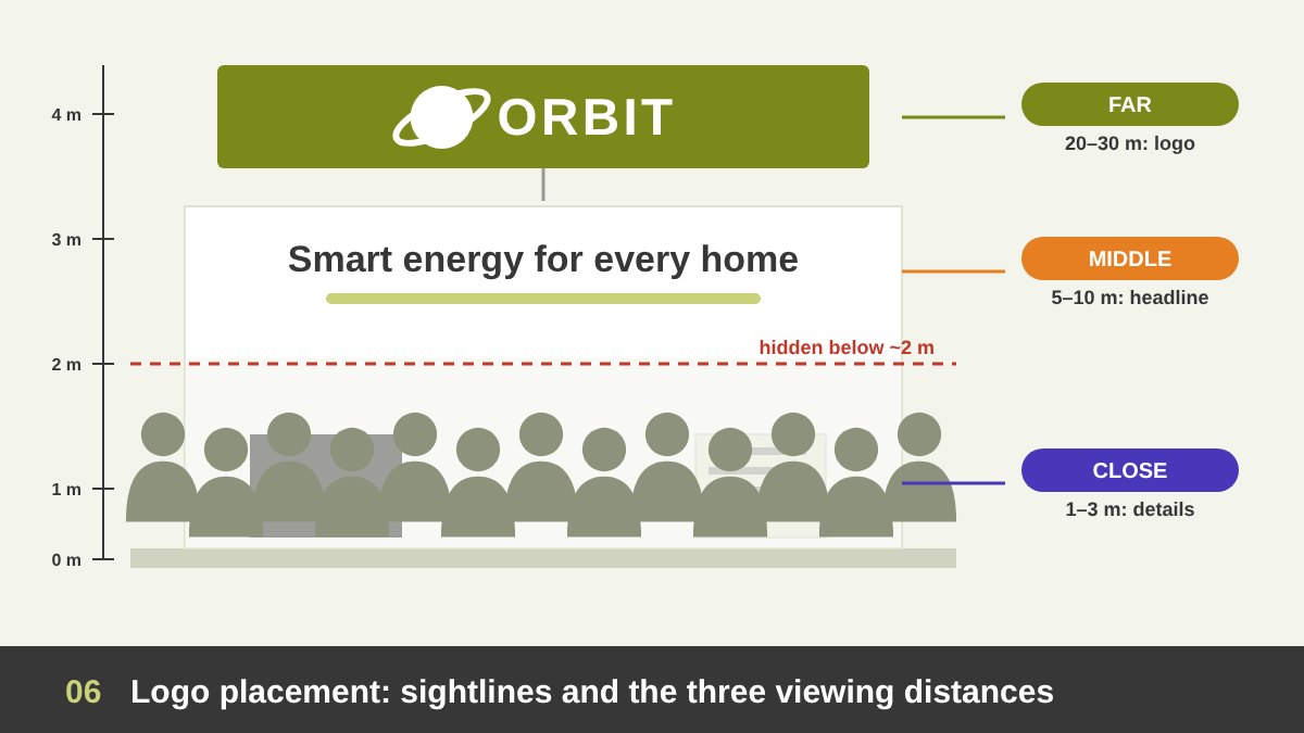 Booth logo placement: a high header logo for far distance, a headline wall for middle distance and details at eye level, above the visitors’ heads