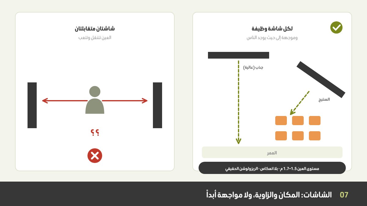 أماكن الشاشات في البوث: شاشتان متقابلتان عليهما علامة خطأ، بجوار شاشات موجهة نحو الممر ومنطقة الجلوس، مع ملاحظات عن الانعكاس والارتفاع