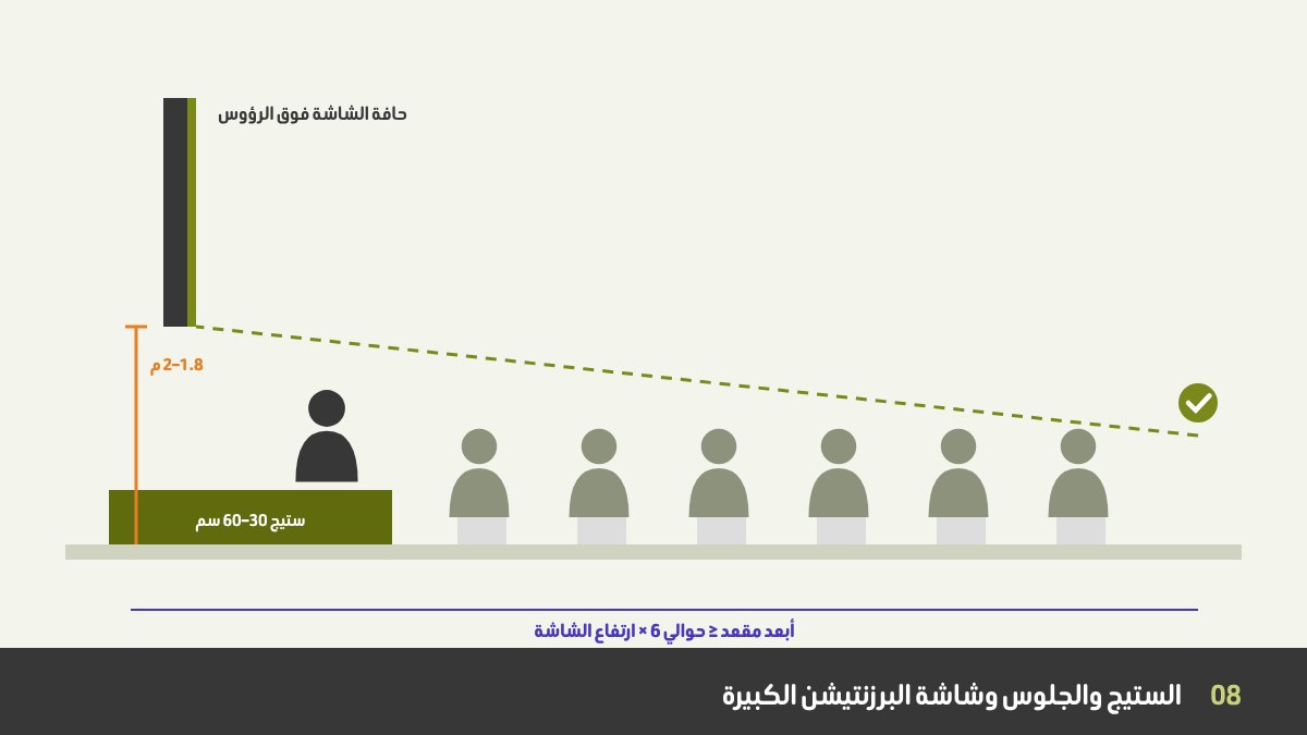 تصميم ستيج البوث: ستيج مرتفع خلفه شاشة كبيرة حافتها السفلية أعلى من رؤوس الجمهور، وصفوف مقاعد بخطوط رؤية واضحة