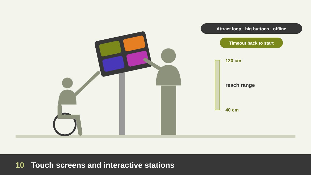 Interactive touch screen station at the right height for standing and wheelchair users, with large touch targets and an attract loop