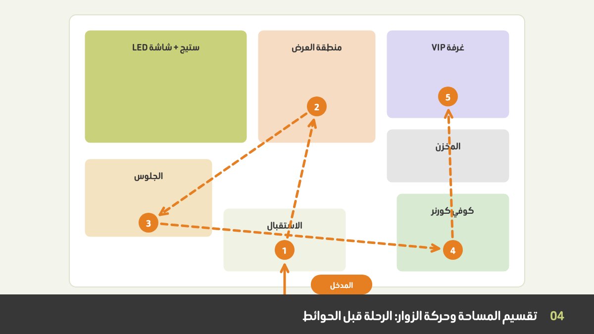 تقسيم البوث وحركة الزوار: فلور بلان فيه المدخل، والاستقبال، ومنطقة العرض، وجلوس الستيج، والكوفي كورنر، وغرفة الـ VIP، والمخزن، مع مسار الزائر