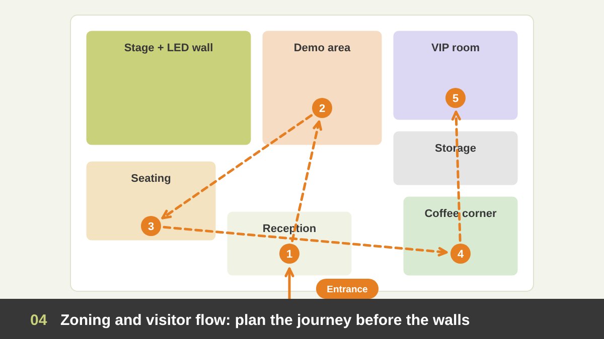 Booth zoning and visitor flow: a floor plan with entrance, reception, demo area, stage seating, coffee corner, VIP room and storage, with a visitor path