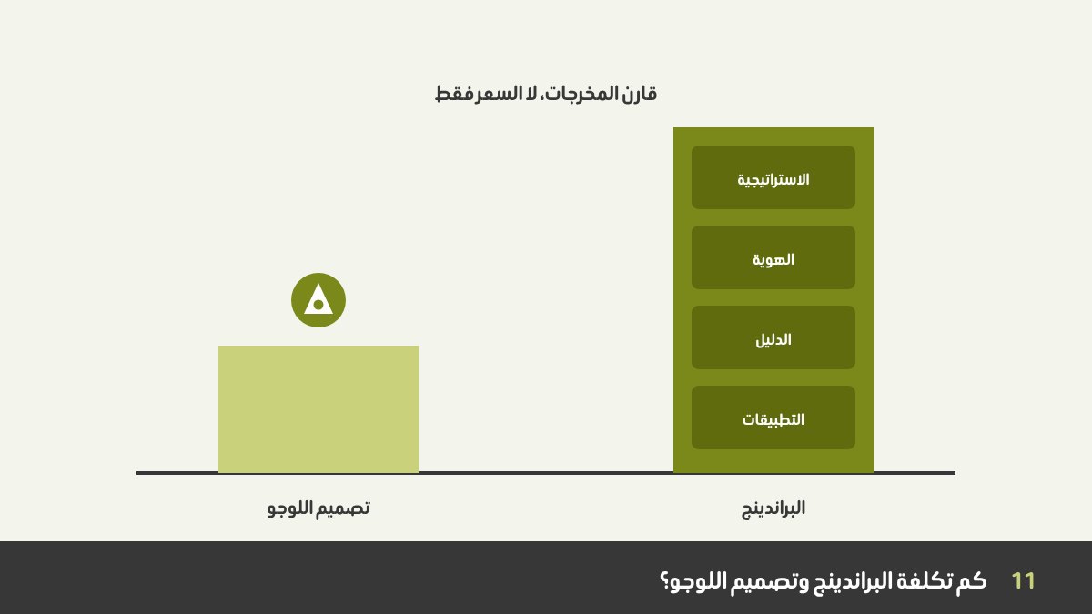 تكلفة ووقت البراندينج مقابل تصميم اللوجو: باقة لوجو صغيرة مقارنة بهوية تجارية كاملة