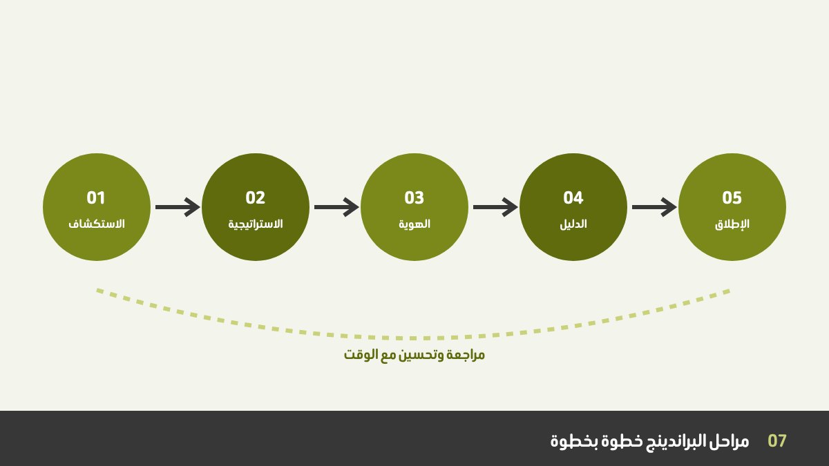 مراحل البراندينج: الاستكشاف، الاستراتيجية، تصميم الهوية، الدليل، والإطلاق
