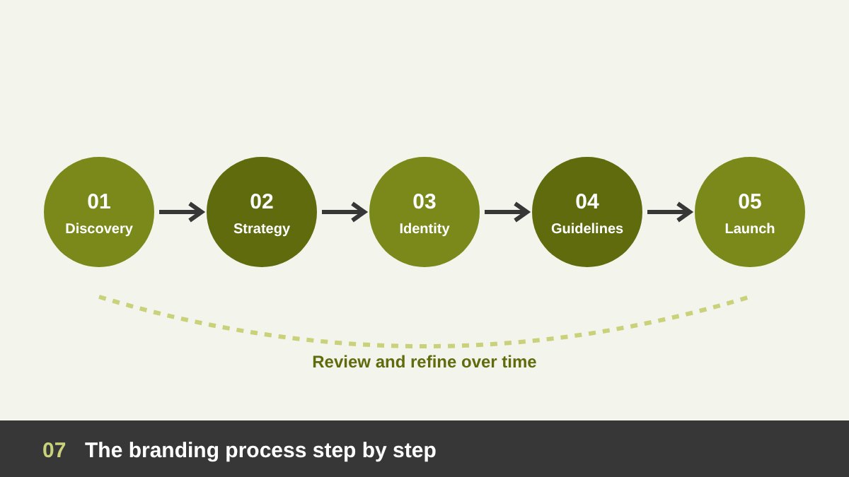 Branding process steps: discovery, strategy, identity design, guidelines and launch