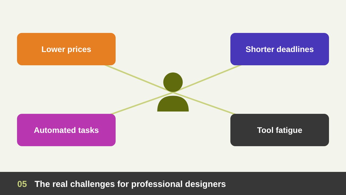 Challenges facing professional Adobe designers in the AI era: lower prices, faster deadlines and new skills