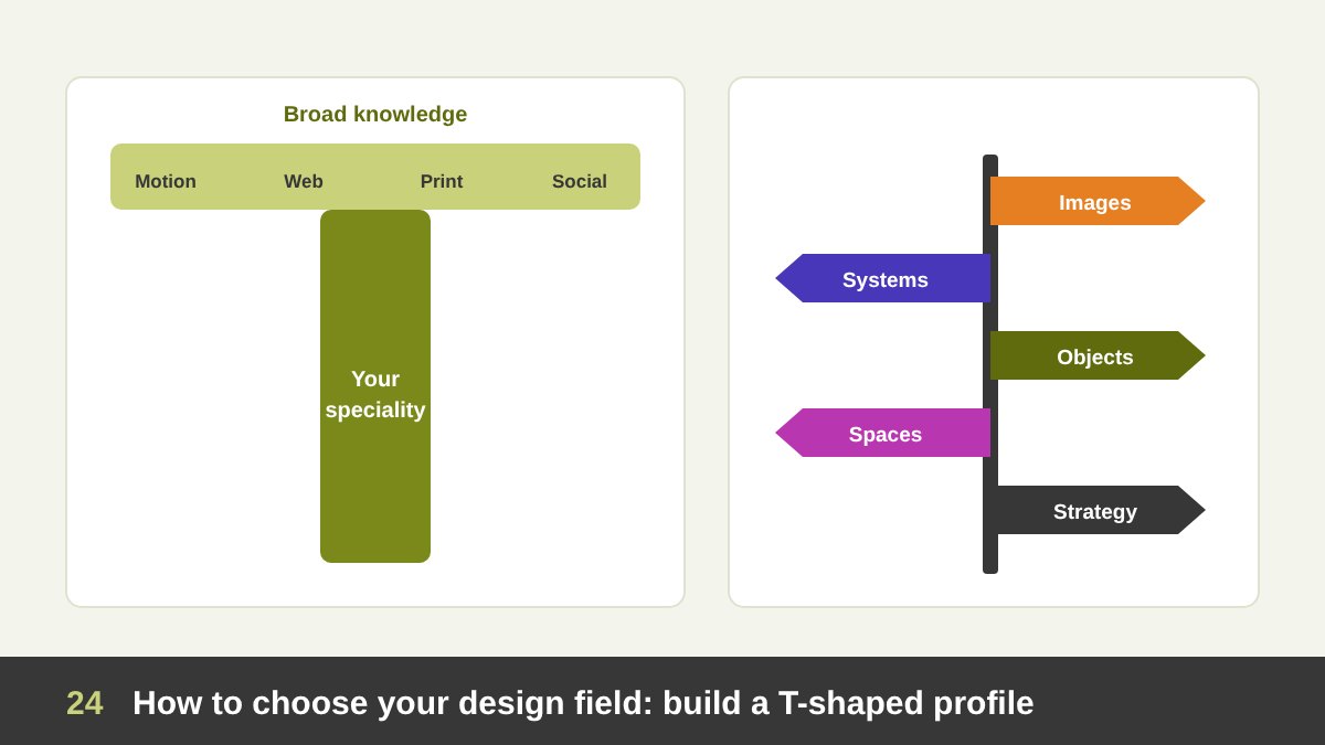 A T-shaped skills diagram: a long vertical bar for one deep design specialism and a horizontal bar across many related fields, with a designer standing at a crossroads of signposts