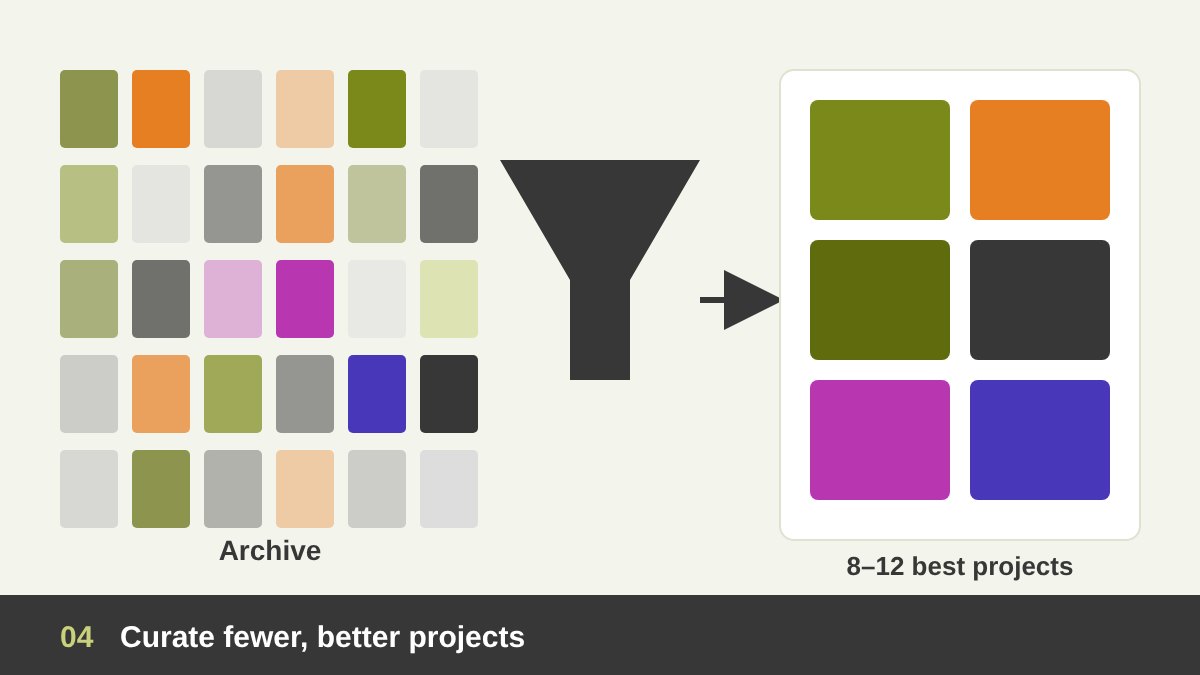 Curating a design portfolio: many thumbnails on the left filtered into a short selection of six strong projects on the right
