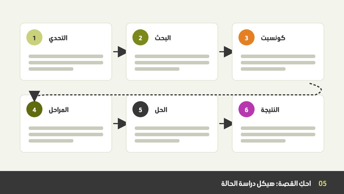 هيكل دراسة الحالة في ست بطاقات: التحدي، والبحث، والكونسبت، والمراحل، والحل، والنتيجة، تربطها أسهم