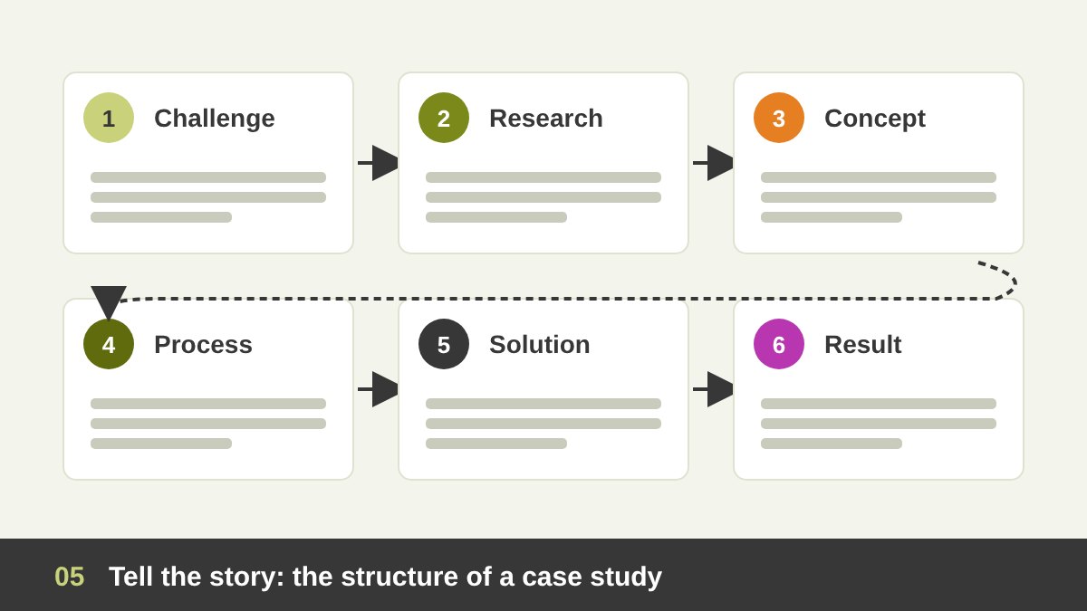 The structure of a design case study as six cards: challenge, research, concept, process, solution and result, connected by an arrow