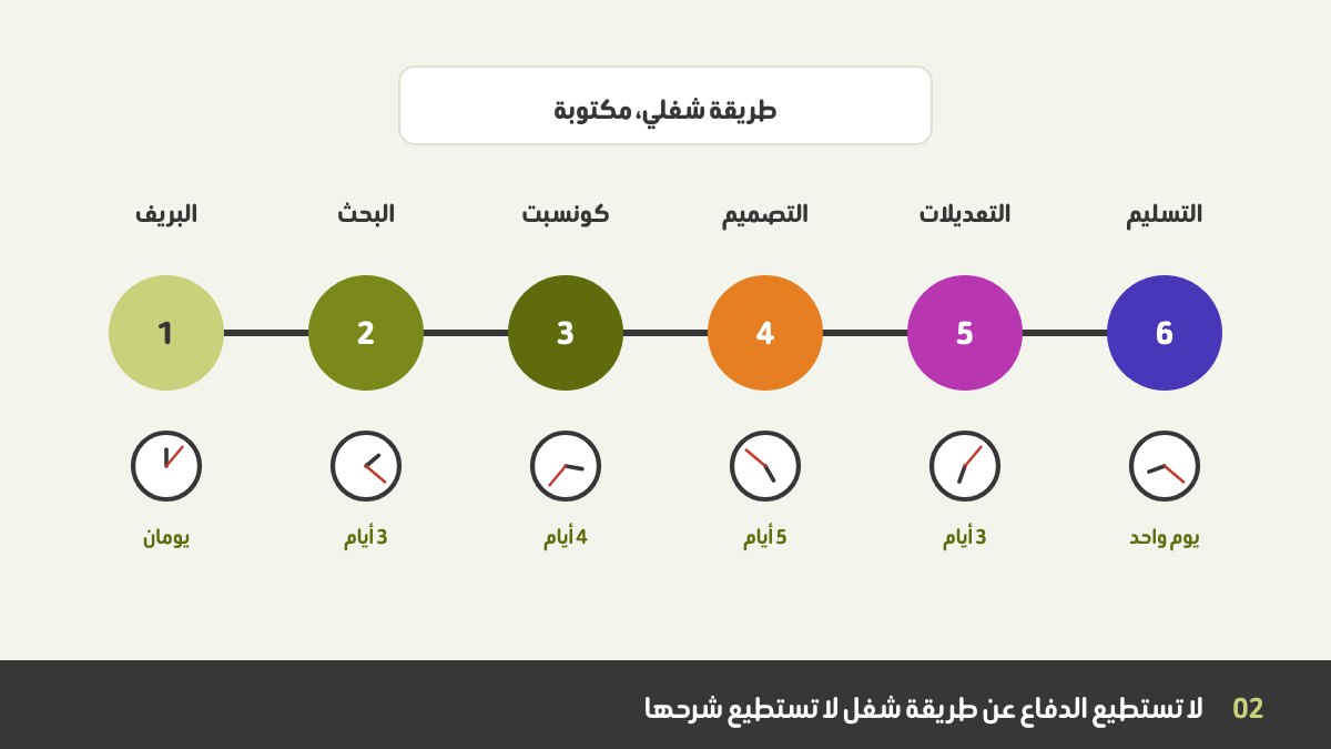 مراحل التصميم مكتوبة على خط زمني: البريف، والبحث، والكونسبت، والتصميم، والتعديلات، والتسليم، ولكل مرحلة ساعة صغيرة توضح عدد الأيام التي تحتاجها