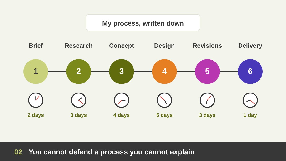 A design process written down as a timeline: brief, research, concept, design, revisions and delivery, each step with a small clock showing the days it needs