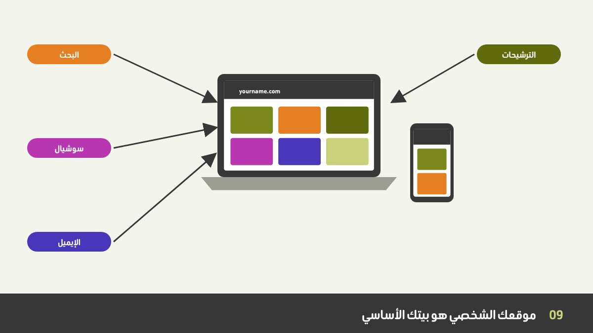 موقع بورتفوليو لمصمم على لابتوب وموبايل في المنتصف، مع أسهم من منصات التواصل ونتائج البحث والبريد الإلكتروني تشير إليه