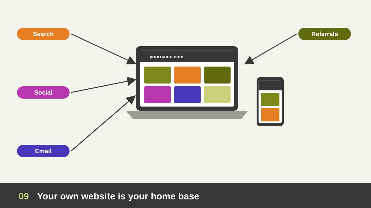 A designer portfolio website on a laptop and a phone at the centre, with arrows from social platforms, search results and email pointing to it