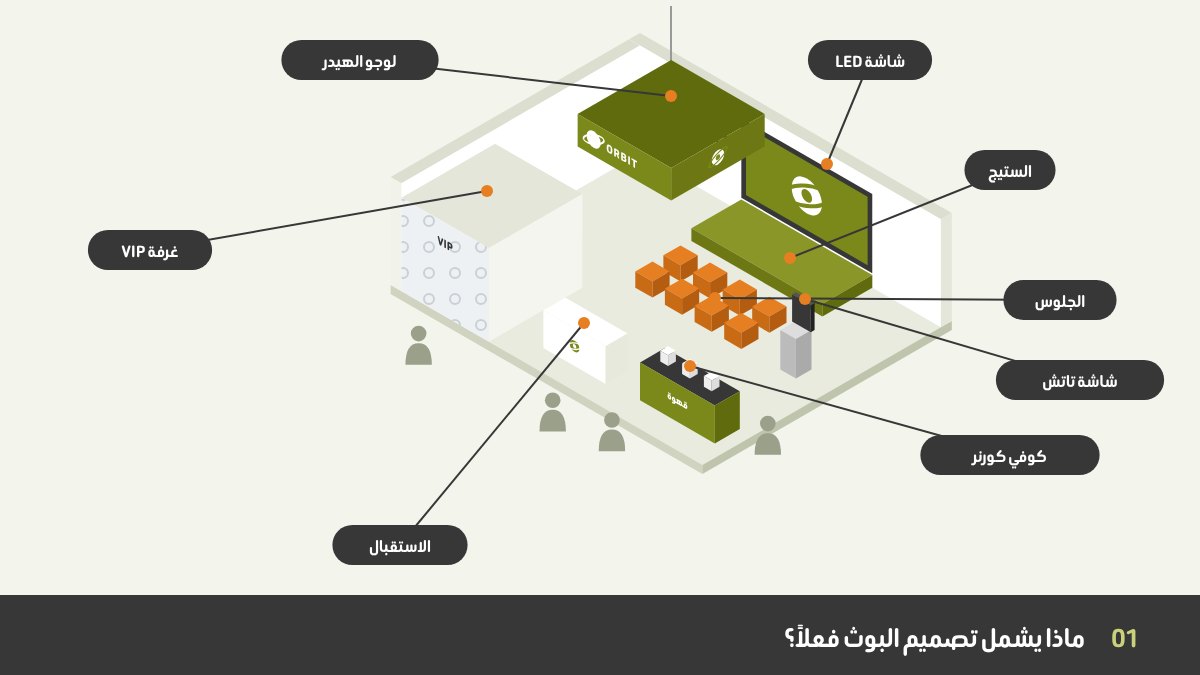 تصميم البوث في المعارض: بوث بمنظور أيزومتري فيه لوجو عالٍ على الهيدر، وشاشات، وستيج، وكوفي كورنر، وغرفة VIP، مخططة كلها كنظام واحد