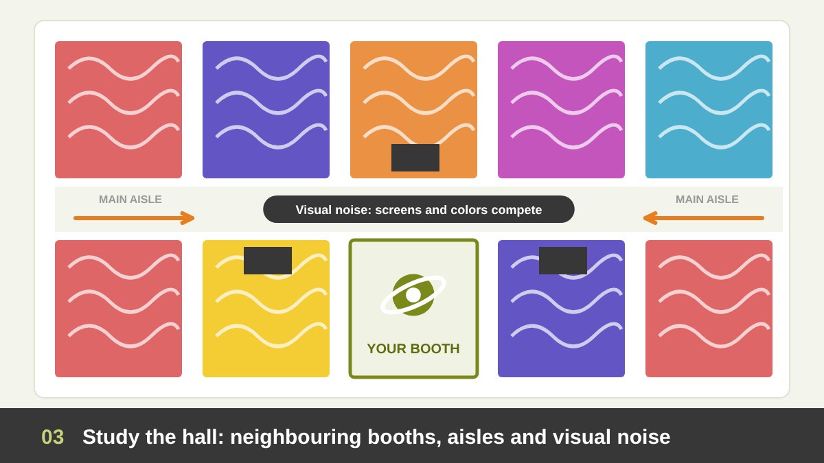 Exhibition hall plan: your booth among neighbouring booths, with aisle traffic arrows and a visual-noise warning between competing screens and colors