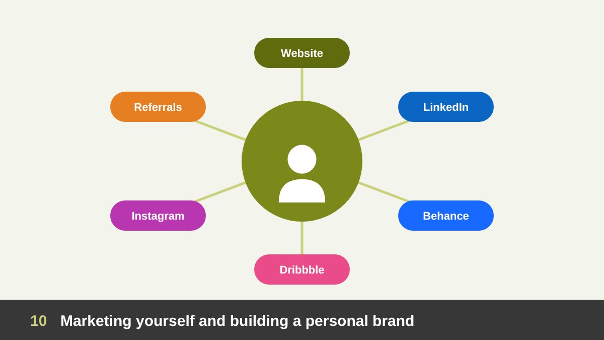 Freelance designer personal brand and marketing: website, social media, LinkedIn, Behance and referrals