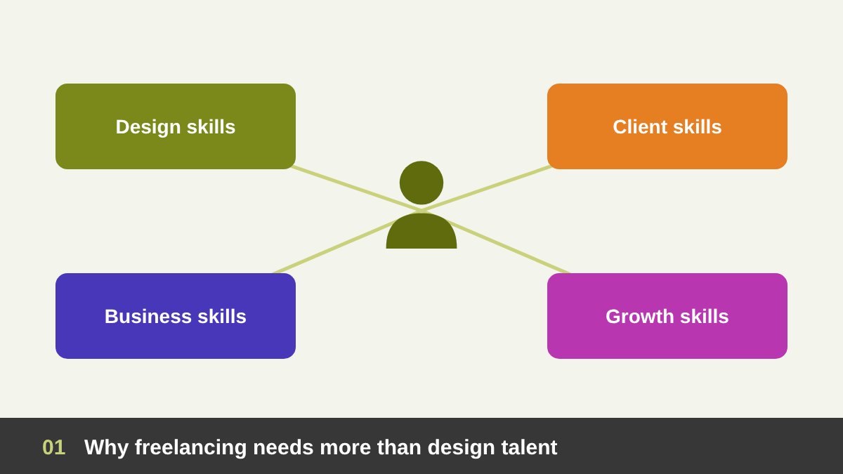 Freelance graphic designer skills overview: design, client, business and self-marketing skills around one freelancer