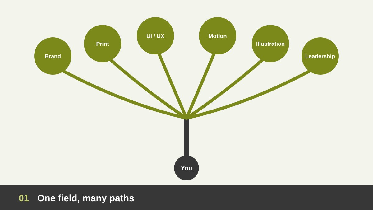 Graphic design career paths branching into brand, print, UI/UX, motion, illustration and leadership