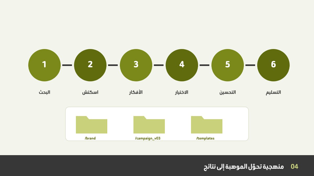 ست مراحل لعملية التصميم من البحث إلى التسليم مع مجلدات مشروع منظمة