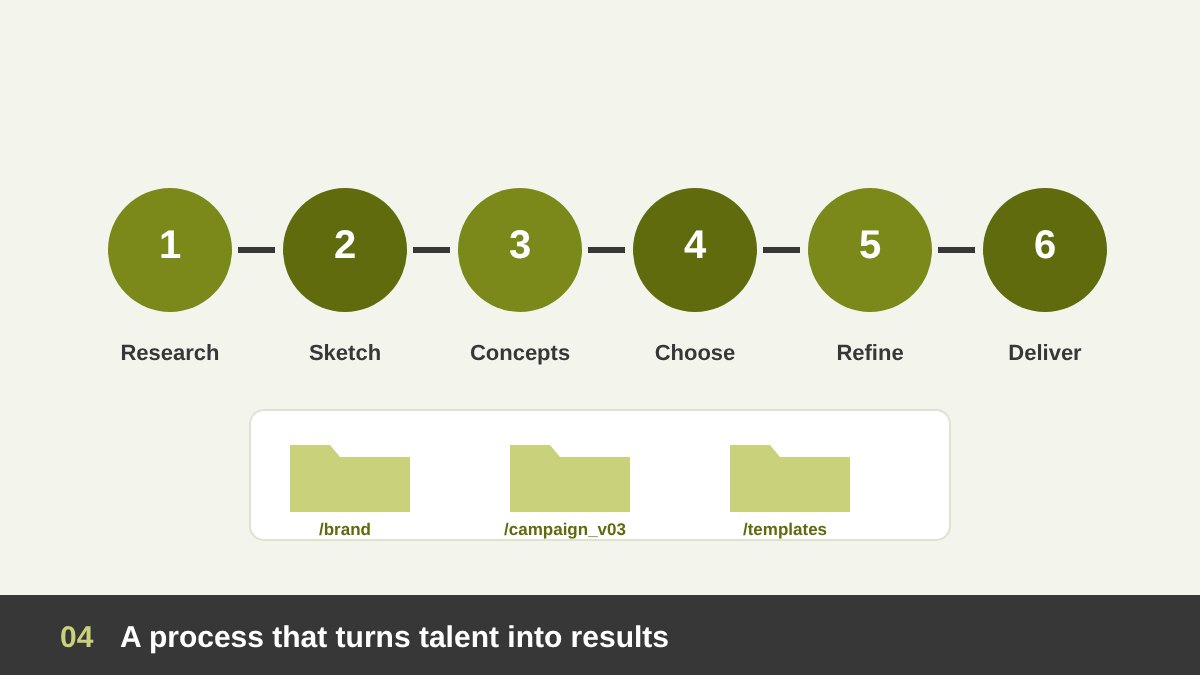 Six design process stages from research to delivery with organized project folders