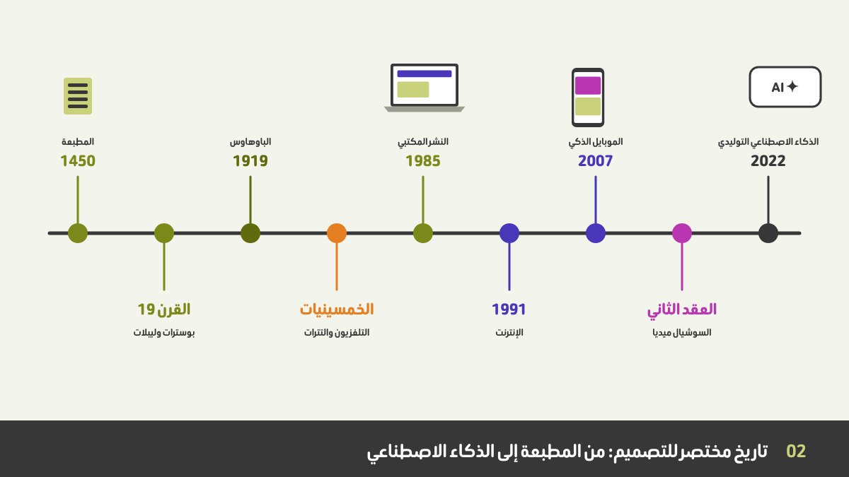 خط زمني لتاريخ التصميم من المطبعة حوالي 1450، إلى بوسترات الليثوجراف، والباوهاوس في 1919، والتلفزيون، والنشر المكتبي في 1985، والإنترنت في 1991، والآيفون في 2007، والسوشيال ميديا، والذكاء الاصطناعي التوليدي
