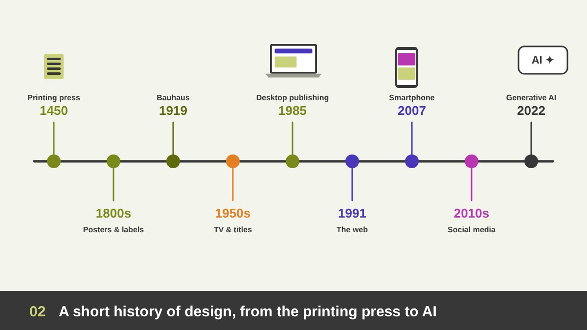 A timeline of design history from the printing press around 1450, lithographic posters, the Bauhaus in 1919, television, desktop publishing in 1985, the web in 1991, the iPhone in 2007, social media and generative AI