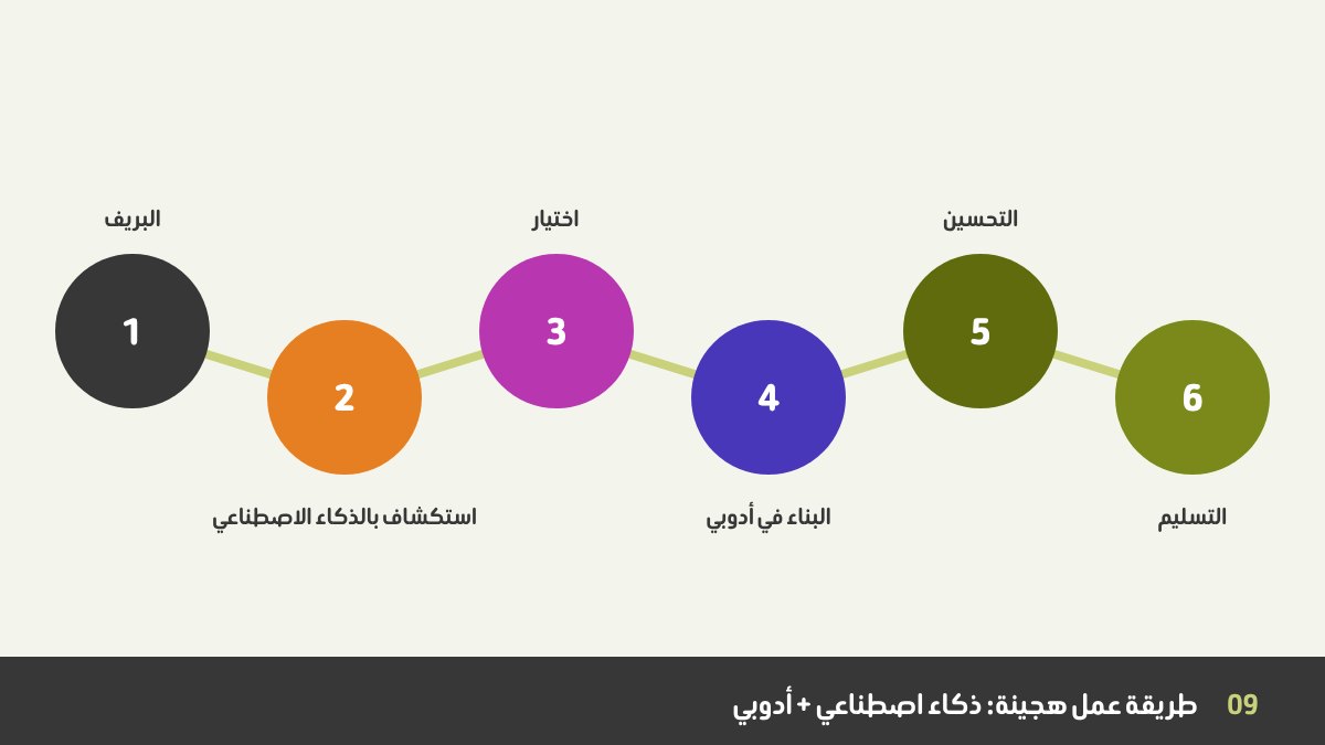 طريقة عمل هجينة بين الذكاء الاصطناعي وأدوبي: البريف، الاستكشاف بالذكاء الاصطناعي، الاسكتش، البناء في أدوبي، التحسين، والتسليم