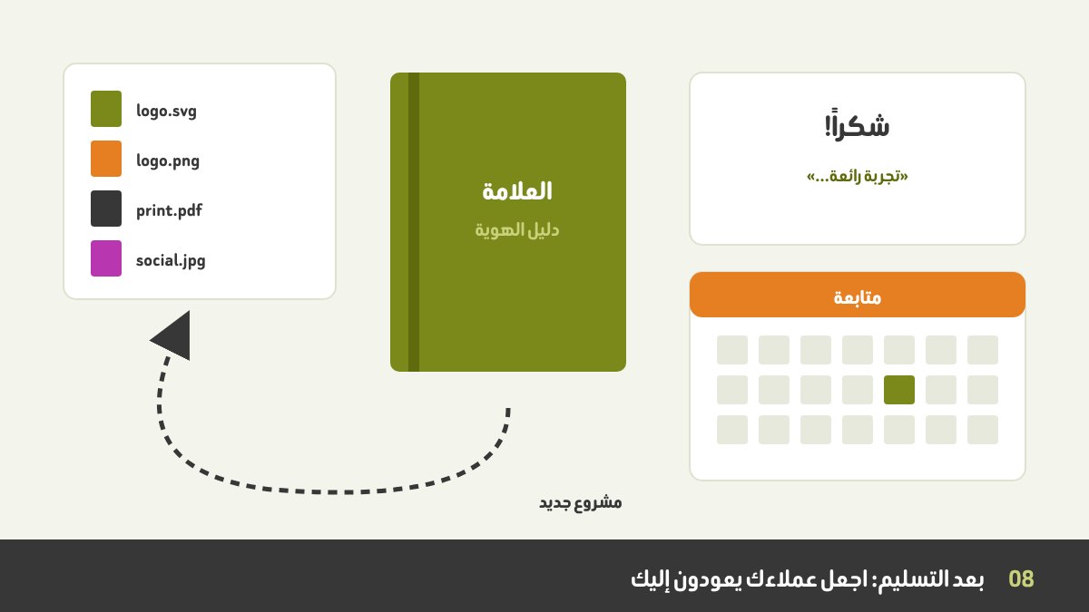 بعد التسليم: ملفات نهائية منظمة، وكتيّب هوية بصرية، ورسالة شكر، وتقويم فيه تذكير بالمتابعة، مع سهم يعود إلى مشروع جديد