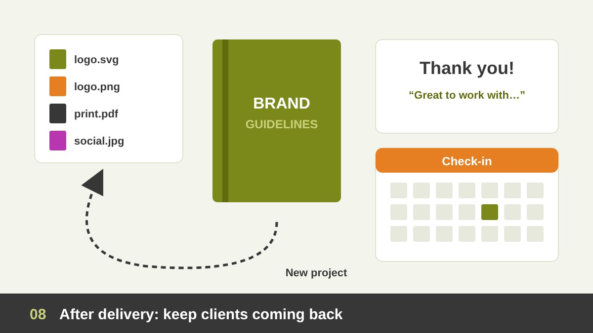 After delivery: organised final files, a brand guidelines book, a thank-you note and a calendar with a check-in reminder, with an arrow returning to a new project