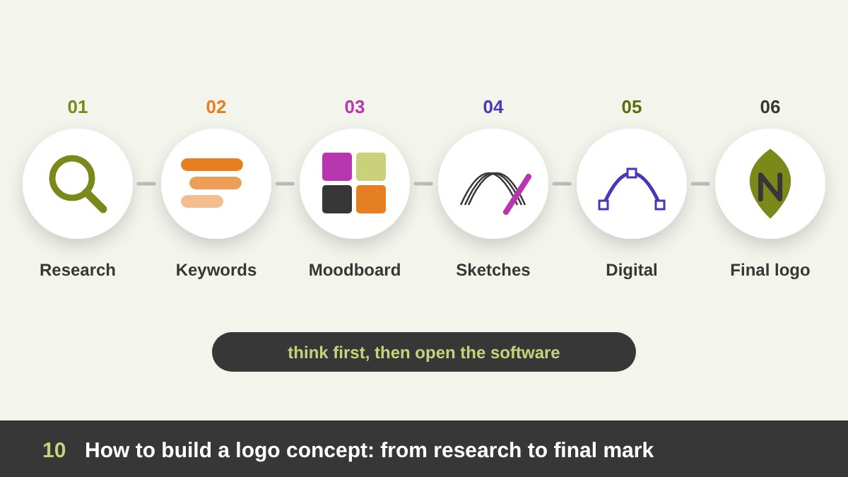 Logo design process: research, keywords, moodboard, hand sketches, digital refinement and the final logo concept