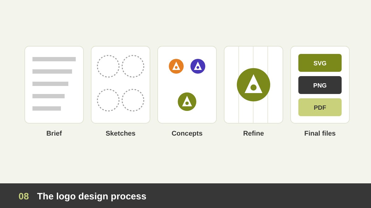 Logo design process: brief, sketches, digital concepts, refinement and final files