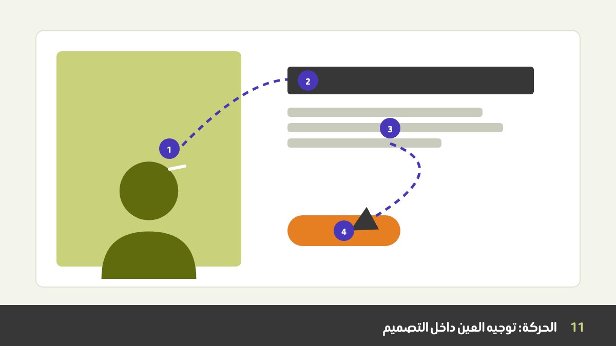 صفحتان متقابلتان في مجلة يقود فيهما مسار متقطع العين من صورة شخص ينظر إلى اليمين، على طول خط منحنٍ، إلى العنوان ثم إلى زر، مع محطات مرقمة