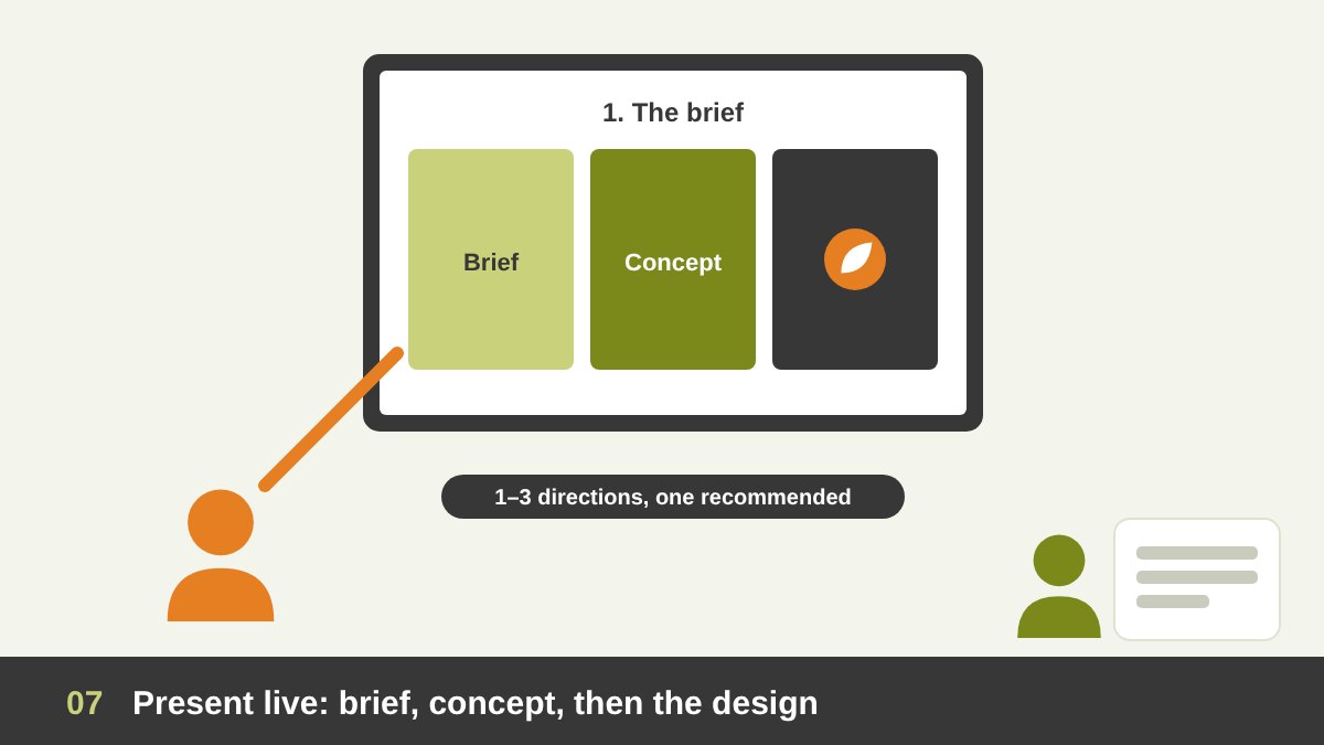 A live design presentation: the designer pointing at slides that show the brief, the concept and the final design, while the client listens and takes notes