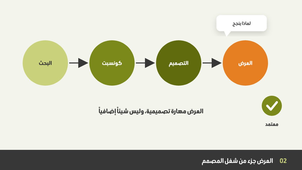 التصميم والعرض كعملية واحدة: خطوات البحث والكونسبت والتصميم تقود إلى خطوة العرض، مع فقاعة كلام وعلامة اعتماد