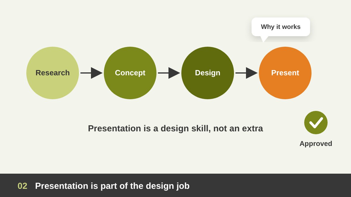 Design and presentation as one process: research, concept and design steps leading to a presentation step with a speech bubble and an approval check mark