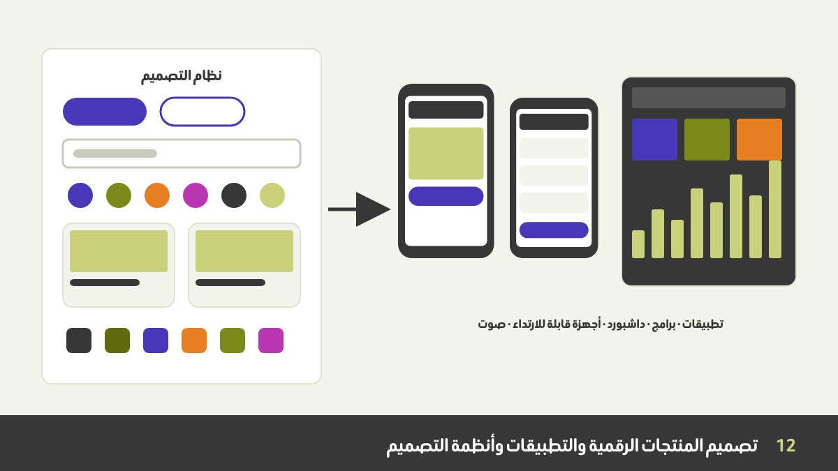 نظام تصميم لمنتج رقمي: مكتبة أزرار وحقول إدخال وكروت وأيقونات تغذي عدة شاشات تطبيق على موبايلات وداشبورد