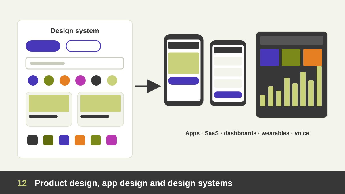 A digital product design system: a library of buttons, inputs, cards and icons feeding into several app screens on phones and a dashboard