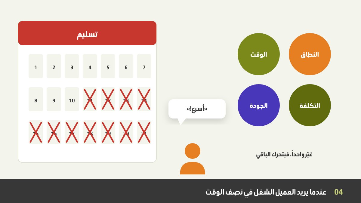 عميل يشير إلى تقويم شُطب نصف أيامه، بينما يعرض المصمم ميزاناً بين الوقت والنطاق والجودة والتكلفة