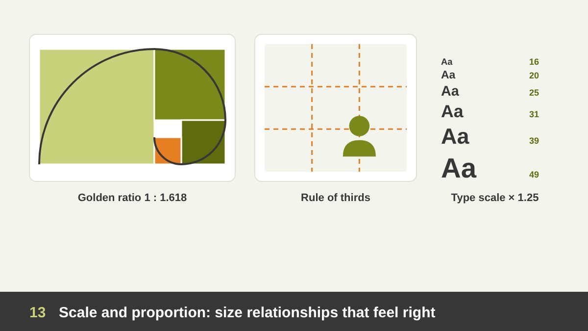 A golden rectangle divided into a spiral of squares, a photo frame with rule-of-thirds lines and the subject on an intersection, and a typographic scale of headings growing by a fixed ratio