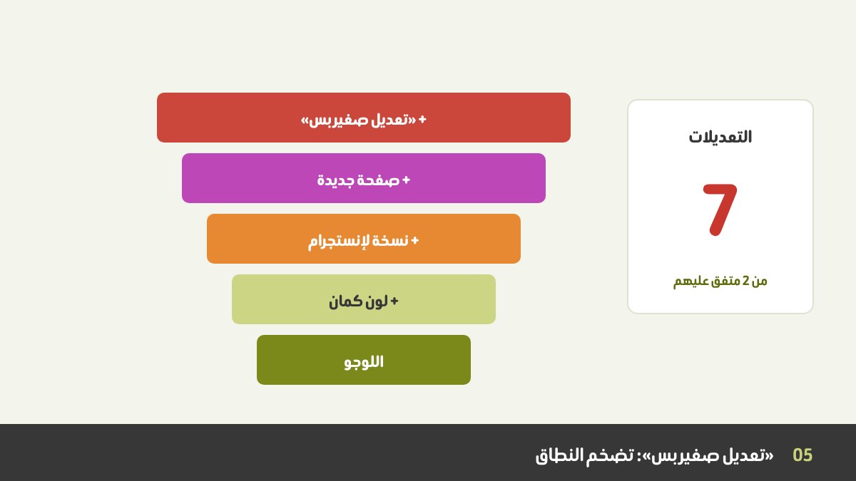 صندوق مشروع صغير يكبر ويكبر مع طلبات إضافية فوقه: لون كمان، وصفحة جديدة، ونسخة أخرى، بينما يرتفع عداد التعديلات