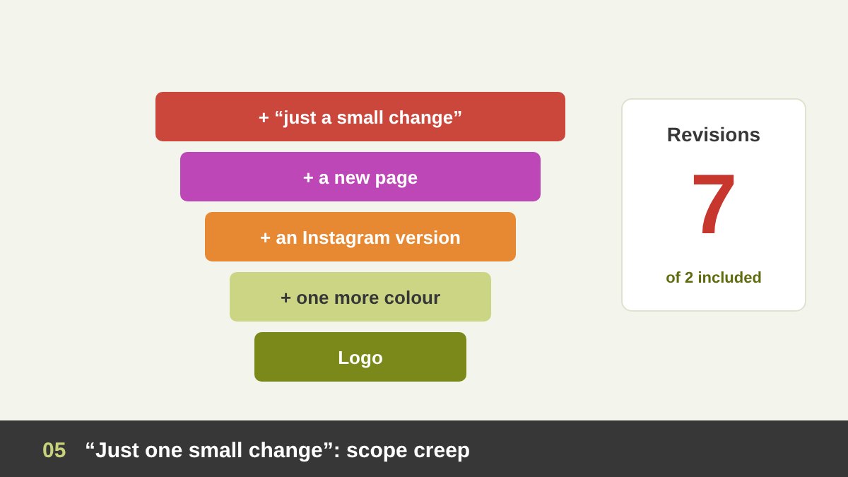 A small project box growing larger and larger with extra requests stacked on top: one more colour, a new page, another version, while a revision counter climbs
