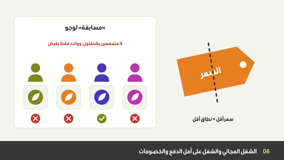 طلب تصميم مجاني في شكل مسابقة يقدم فيها عدة مصممين لوجوهات ويحصل واحد فقط على أجر، بجانب بطاقة سعر تُقص إلى النصف