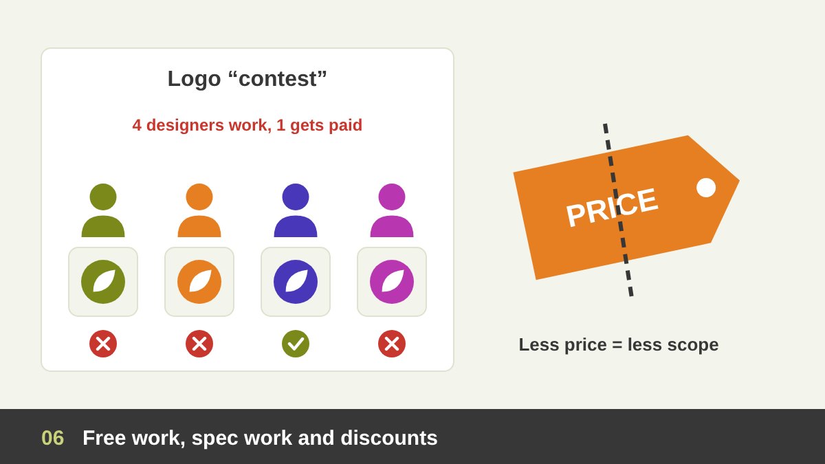A request for free design work shown as a contest where several designers submit logos and only one gets paid, next to a price tag being cut in half