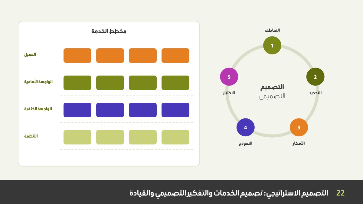 التصميم الاستراتيجي: مخطط خدمة بصفوف العميل والواجهة الأمامية والخلفية، ودائرة التفكير التصميمي بخطوات التعاطف والتحديد والأفكار والنموذج والاختبار، وفريق حول طاولة