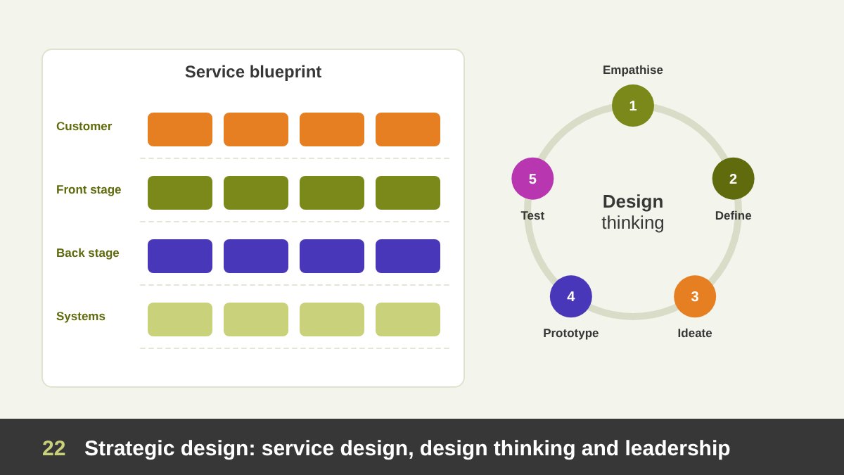 Strategic design: a service blueprint with customer, front stage and back stage rows, a design thinking loop of empathise, define, ideate, prototype and test, and a team around a table