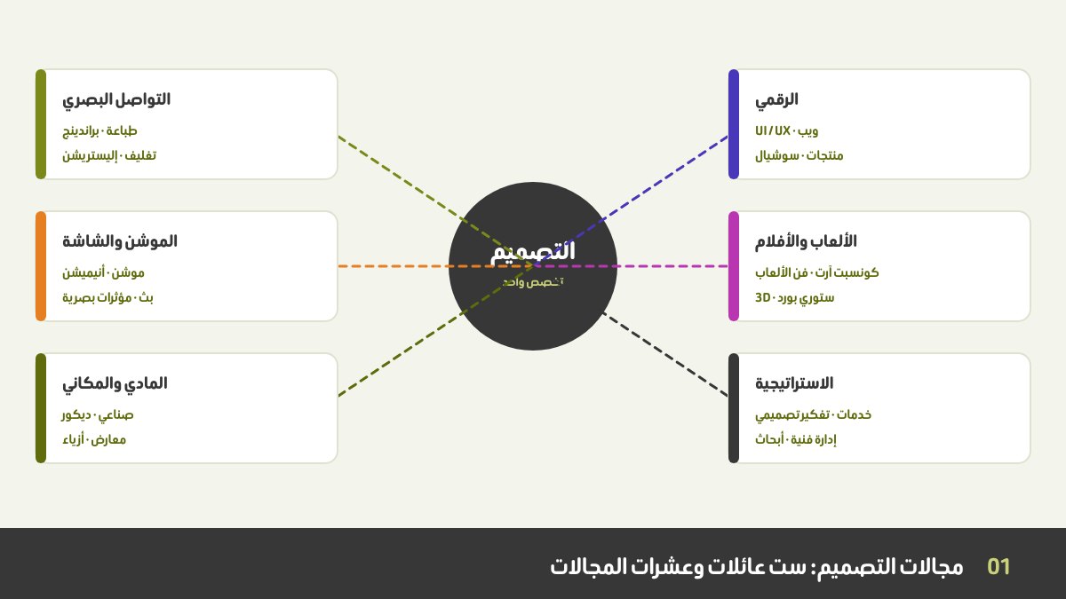 خريطة لمجالات التصميم: دائرة في المنتصف مكتوب عليها التصميم وحولها ست عائلات: التواصل البصري، والرقمي، والموشن والشاشة، والألعاب والأفلام، والمادي والمكاني، والاستراتيجية