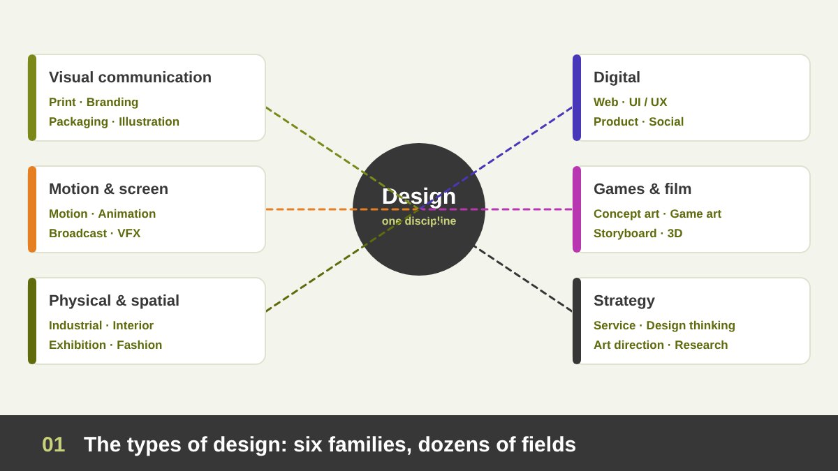 A map of design fields: a central circle labelled Design with six families around it, visual communication, digital, motion and screen, games and film, physical and spatial, and strategy