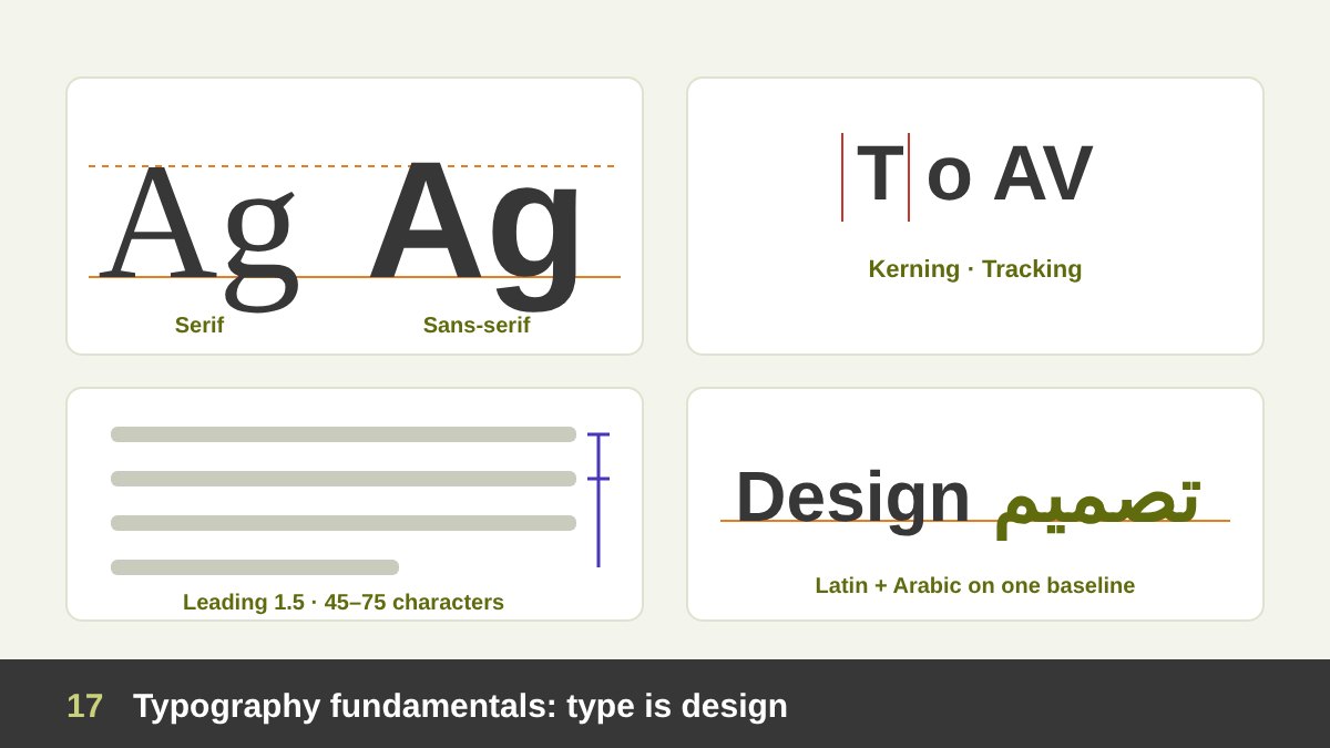 Typography basics: a serif and a sans-serif letter with labelled parts, kerning and tracking shown between letters, leading between lines, an ideal line length bracket, and an Arabic word beside a Latin word sharing the same baseline